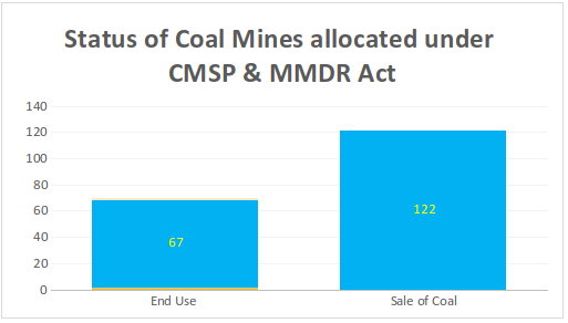 Status of Coal Mines Allcated